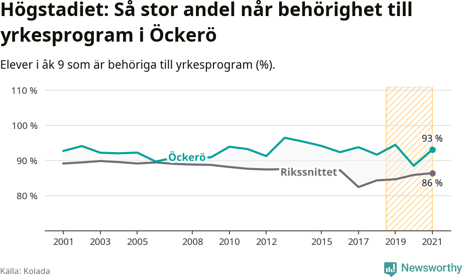Graf: Andel behöriga till yrkesprogram efter högstadiet Öckerö kommun